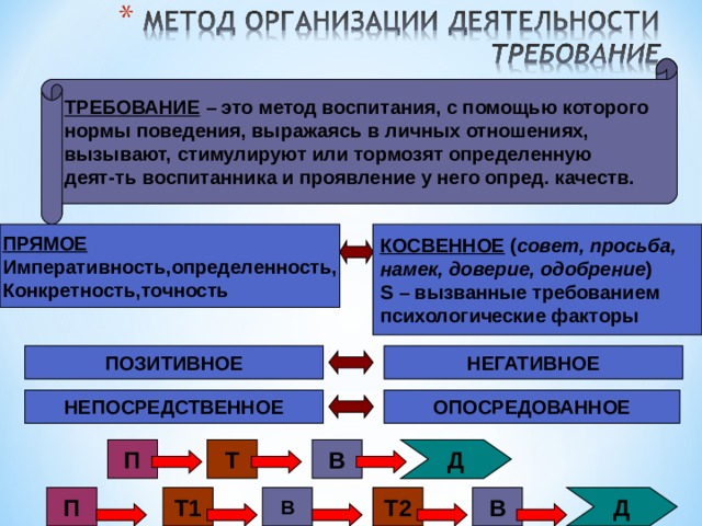 ТРЕБОВАНИЕ – это метод воспитания, с помощью которого нормы поведения, выражаясь в личных отношениях, вызывают, стимулируют или тормозят определенную деят-ть воспитанника и проявление у него опред. качеств.  ПРЯМОЕ Императивность,определенность, Конкретность,точность КОСВЕННОЕ ( совет, просьба, намек, доверие, одобрение ) S – вызванные требованием психологические факторы ПОЗИТИВНОЕ НЕГАТИВНОЕ НЕПОСРЕДСТВЕННОЕ ОПОСРЕДОВАННОЕ В Т П Д Д В Т1 П В Т2 