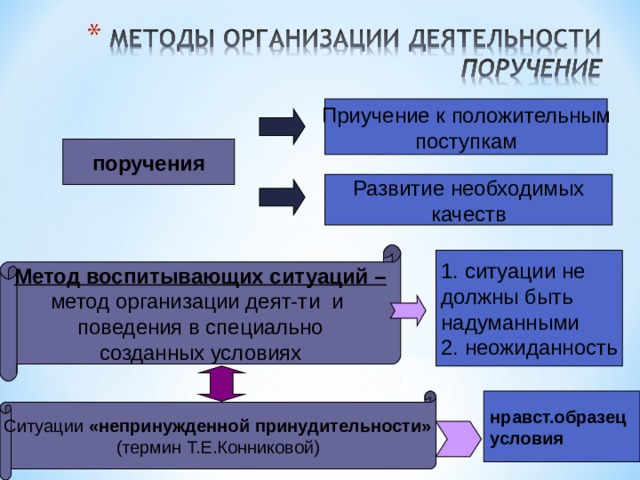 Приучение к положительным поступкам поручения Развитие необходимых качеств Метод воспитывающих ситуаций – метод организации деят-ти и поведения в специально созданных условиях 1. ситуации не должны быть надуманными 2. неожиданность Ситуации «непринужденной принудительности» (термин Т.Е.Конниковой) нравст.образец условия 