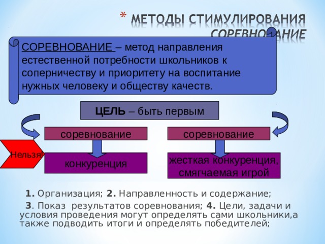 СОРЕВНОВАНИЕ – метод направления естественной потребности школьников к соперничеству и приоритету на воспитание нужных человеку и обществу качеств. ЦЕЛЬ – быть первым соревнование соревнование  Нельзя! конкуренция жесткая конкуренция, смягчаемая игрой  1. Организация; 2. Направленность и содержание;   3 . Показ результатов соревнования; 4. Цели, задачи и условия проведения могут определять сами школьники,а также подводить итоги и определять победителей; 