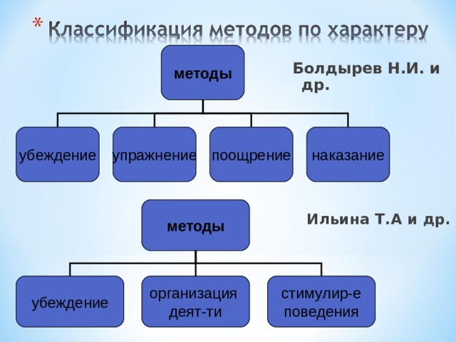 методы Болдырев Н.И. и др. наказание поощрение упражнение убеждение методы Ильина Т.А и др. убеждение организация деят-ти стимулир-е поведения 