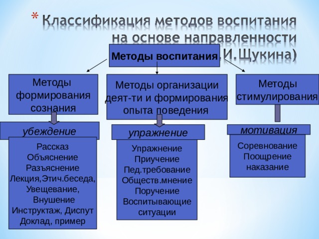 Методы воспитания Методы формирования сознания Методы организации деят-ти и формирования опыта поведения  Методы стимулирования убеждение упражнение мотивация Соревнование Поощрение наказание Рассказ Объяснение Разъяснение Лекция,Этич.беседа, Увещевание,  Внушение Инструктаж, Диспут Доклад, пример Упражнение Приучение Пед.требование Обществ.мнение Поручение Воспитывающие ситуации 