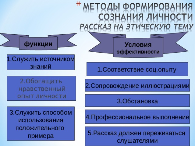 Условия эффективности функции 1.Служить источником знаний 1.Соответствие соц.опыту  2.Обогащать нравственный опыт личности 2.Сопровождение иллюстрациями 3.Обстановка 3.Служить способом использования положительного примера 4.Профессиональное выполнение 5.Рассказ должен переживаться слушателями 