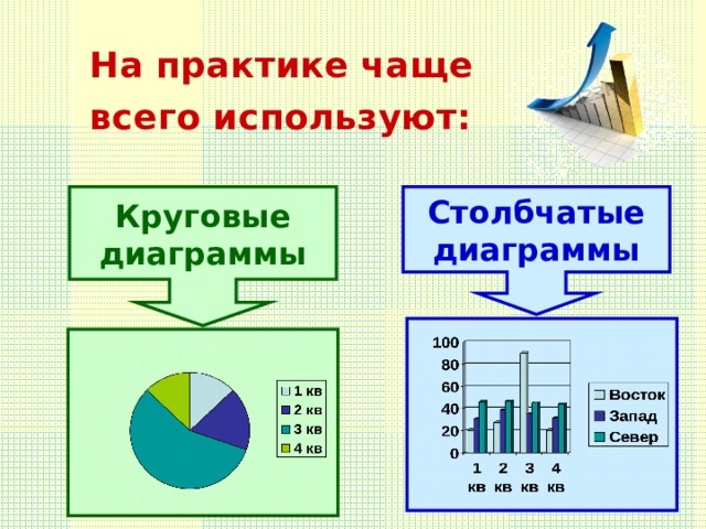   На практике чаще    всего используют: Круговые диаграммы Столбчатые диаграммы 