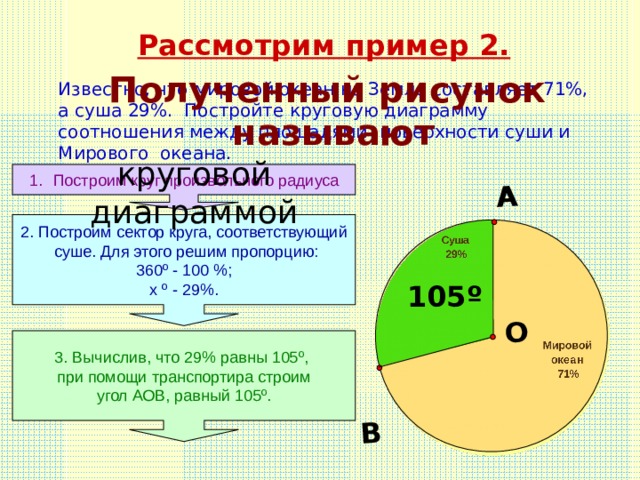 О А В Рассмотрим пример 2. Полученный рисунок  называют  Известно, что мировой океан на Земле составляет 71%, а суша 29%.  Постройте круговую диаграмму соотношения между площадями  поверхности суши и Мирового океана. круговой диаграммой Построим круг произвольного радиуса 2. Построим сектор круга, соответствующий  суше. Для этого решим пропорцию: 360 º - 100 %; х º - 29%. 105 º 3. Вычислив, что 29% равны 105 º , при помощи транспортира строим угол АОВ, равный 105 º . 