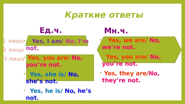  Краткие ответы Ед.ч. Мн.ч.  Yes, we are/ No, we’re not.  Yes, you are/ No, you’re not.  Yes, they are/ No, they’re not. 1 лицо  Yes, I am/ No, I’m not.  Yes, you are/ No, you’re not.  Yes, she is/ No, she’s not.  Yes, he is/ No, he’s not.  Yes, it is/ No, it’s not. 2 лицо 3 лицо 