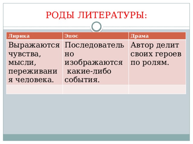 РОДЫ ЛИТЕРАТУРЫ: Лирика Эпос Выражаются чувства, мысли, переживания человека. Драма Последовательно изображаются какие-либо события. Автор делит своих героев по ролям. 