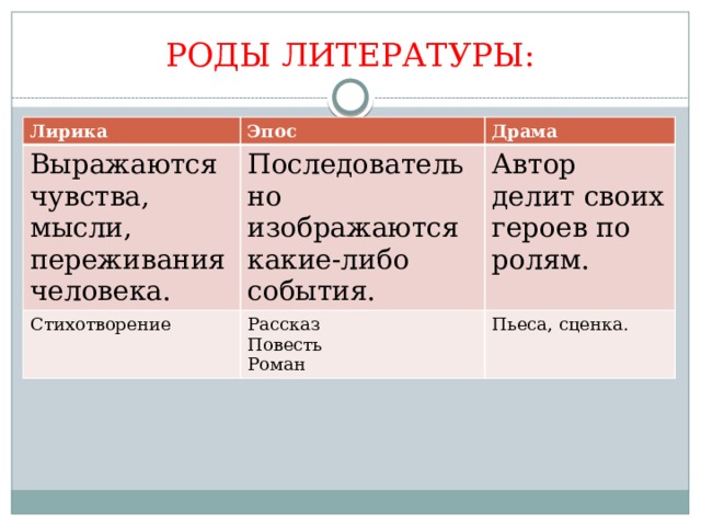 РОДЫ ЛИТЕРАТУРЫ: Лирика Эпос Выражаются чувства, мысли, переживания человека. Драма Последовательно изображаются какие-либо события. Стихотворение Рассказ Автор делит своих героев по ролям. Повесть Пьеса, сценка. Роман 