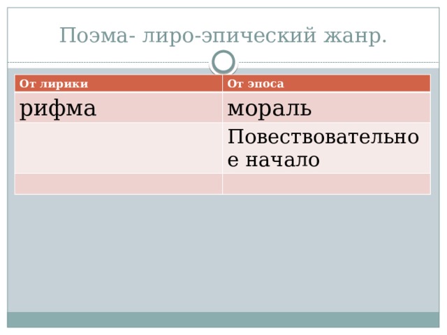 Поэма- лиро-эпический жанр. От лирики От эпоса рифма мораль Повествовательное начало 