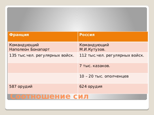 Франция Россия Командующий Наполеон Бонапарт Командующий 135 тыс.чел. регулярных войск. М.И.Кутузов. 112 тыс.чел. регулярных войск. 7 тыс. казаков. 10 – 20 тыс. ополченцев 587 орудий 624 орудия Соотношение сил 