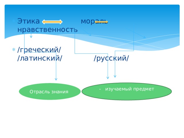 Этика мораль нравственность /греческий/ /латинский/ /русский/ Отрасль знания - изучаемый предмет 