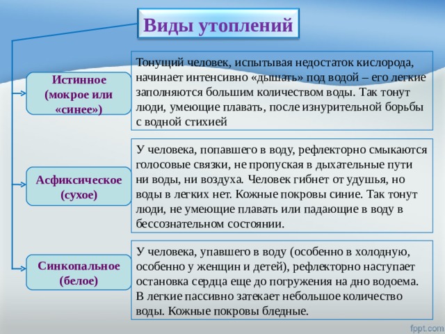 Виды утоплений Тонущий человек, испытывая недостаток кислорода, начинает интенсивно «дышать» под водой – его легкие заполняются большим количеством воды. Так тонут люди, умеющие плавать, после изнурительной борьбы с водной стихией Истинное (мокрое или «синее») У человека, попавшего в воду, рефлекторно смыкаются голосовые связки, не пропуская в дыхательные пути ни воды, ни воздуха. Человек гибнет от удушья, но воды в легких нет. Кожные покровы синие. Так тонут люди, не умеющие плавать или падающие в воду в бессознательном состоянии. Асфиксическое (сухое) У человека, упавшего в воду (особенно в холодную, особенно у женщин и детей), рефлекторно наступает остановка сердца еще до погружения на дно водоема. В легкие пассивно затекает небольшое количество воды. Кожные покровы бледные. Синкопальное (белое) 