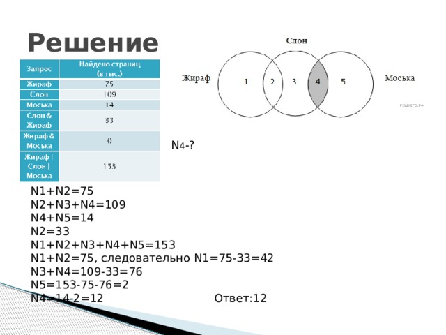 Решение N 4 -? N1+N2=75 N2+N3+N4=109 N4+N5=14 N2=33 N1+N2+N3+N4+N5=153 N1+N2=75, следовательно N1=75-33=42 N3+N4=109-33=76 N5=153-75-76=2 N4=14-2=12 Ответ:12 