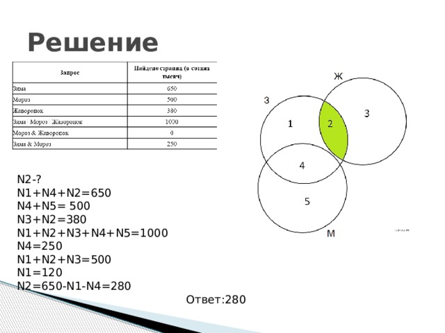 Решение N2-? N1+N4+N2=650 N4+N5= 500 N3+N2=380 N1+N2+N3+N4+N5=1000 N4=250 N1+N2+N3=500 N1=120 N2=650-N1-N4=280 Ответ:280 