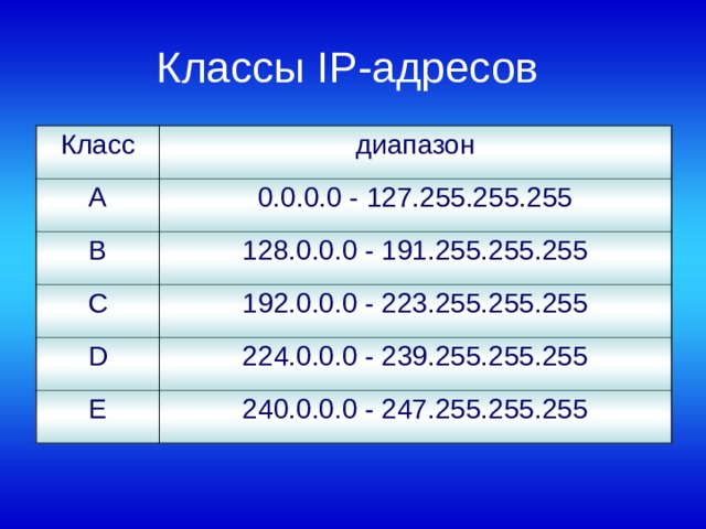 Классы IP -адресов Класс диапазон А 0.0.0.0 - 127.255.255.255 B 128.0.0.0 - 191.255.255.255 C 192.0.0.0 - 223.255.255.255 D 224.0.0.0 - 239.255.255.255 E 240.0.0.0 - 247.255.255.255 