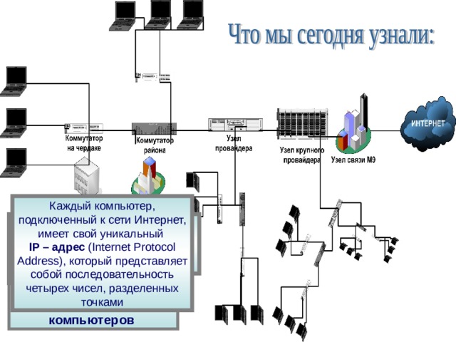Каждый компьютер, подключенный к сети Интернет, имеет свой уникальный  IP – адрес  (Internet Protocol Address), который представляет собой последовательность четырех чисел, разделенных точками Интернет-провайдер  – это организация,  предоставляющая доступ к сети Интернет через свой Интернет-сервер Интернет – это самая большая в Мире глобальная сеть, в которую входят тысячи локальных сетей и сотни тысяч компьютеров  Все компьютеры в сети Интернет грубо можно поделить на две группы – серверы  и клиенты 