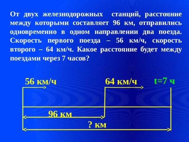 От двух железнодорожных станций, расстояние между которыми составляет 96 км, отправились одновременно в одном направлении два поезда. Скорость первого поезда – 56 км/ч, скорость второго – 64 км/ч. Какое расстояние будет между поездами через 7 часов? t=7 ч 56 км/ч 64 км/ч 96 км ? км 