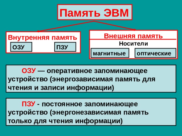 Память ЭВМ Внешняя память Носители   Внутренняя память   ОЗУ ПЗУ магнитные оптические  ОЗУ — оперативное запоминающее устройство (энергозависимая память для чтения и записи информации)  ПЗУ - постоянное запоминающее устройство (энергонезависимая память только для чтения информации) 