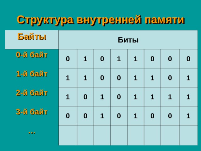 Структура внутренней памяти Байты Биты 0-й байт 0 1-й байт 1 2-й байт 1 0 3-й байт 1 1 0 0 … 0 1 0 1 0 1 1 1 0 0 1 0 1 0 1 1 0 0 0 1 1 1 0 1 