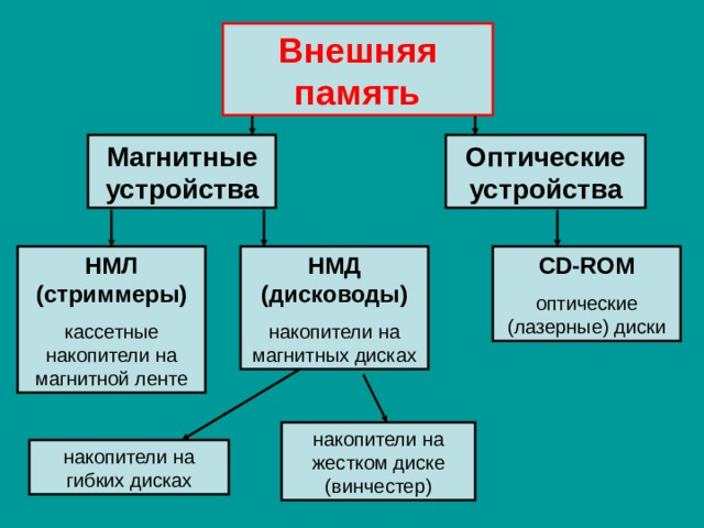 Внешняя память Магнитные устройства Оптические устройства НМЛ (стриммеры) кассетные накопители на магнитной ленте НМД (дисководы) накопители на магнитных дисках CD-ROM оптические (лазерные) диски накопители на жестком диске (винчестер) накопители на гибких дисках 