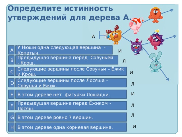Определите истинность утверждений для дерева А. У Нюши одна следующая вершина - Копатыч. А И Предыдущая вершина перед Совуньей - Крош. В Л С Следующие вершины после Совуньи – Ёжик и Крош. И D Следующие вершины после Лосяша – Совунья и Ёжик. Л В этом дереве нет фигурки Лошадки. E И Л Предыдущая вершина перед Ёжиком - Лосяш. F Л G В этом дереве ровно 7 вершин. H В этом дереве одна корневая вершина. И 