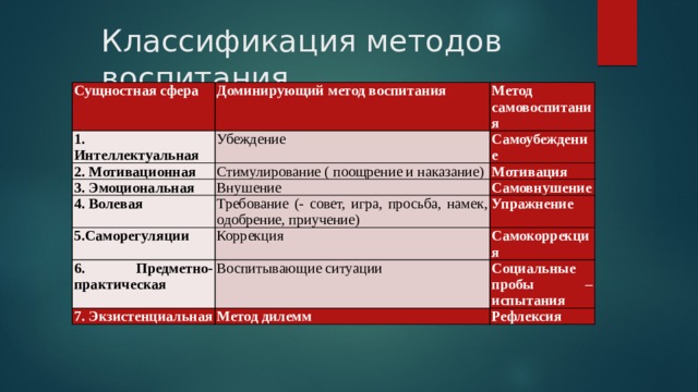 Классификация методов воспитания Сущностная сфера Доминирующий метод воспитания 1. Интеллектуальная Метод самовоспитания Убеждение 2. Мотивационная Стимулирование ( поощрение и наказание) 3. Эмоциональная Самоубеждение 4. Волевая Внушение Мотивация Требование (- совет, игра, просьба, намек, одобрение, приучение) Самовнушение 5.Саморегуляции Упражнение Коррекция 6. Предметно-практическая Воспитывающие ситуации Самокоррекция 7. Экзистенциальная   Социальные пробы –испытания Метод дилемм Рефлексия 