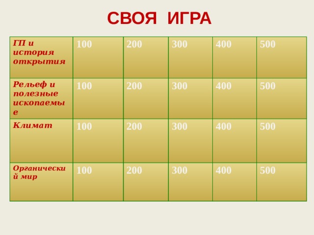 СВОЯ ИГРА ГП и история открытия 100  Рельеф и полезные ископаемые Климат 200 100 Органический мир 100 200 300 300 200 400 100 500 300 400 200 300 500 400 500 400 500  