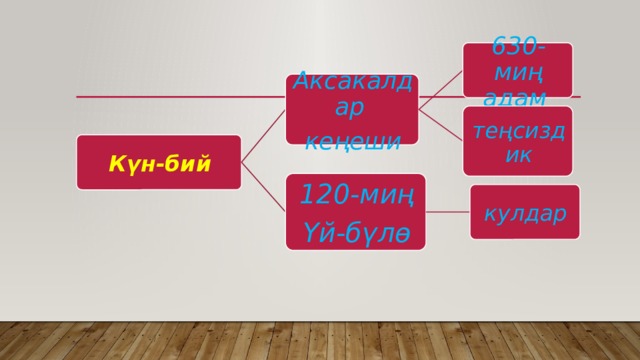 630-миң адам Аксакалдар кеңеши теңсиздик Күн-бий 120-миң Үй-бүлө кулдар 