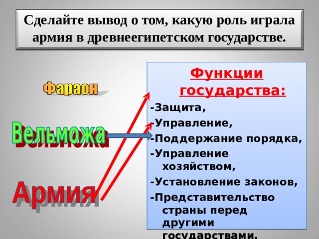  Сделайте вывод о том, какую роль играла армия в древнеегипетском государстве.   Функции государства: -Защита, -Управление, -Поддержание порядка, -Управление хозяйством, -Установление законов, -Представительство страны перед другими государствами, -Обозначение государственной принадлежности. 
