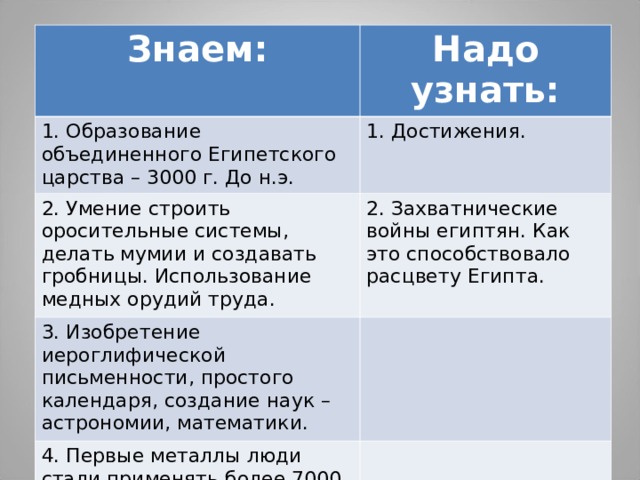Знаем: Надо узнать: 1. Образование объединенного Египетского царства – 3000 г. До н.э. 1. Достижения. 2. Умение строить оросительные системы, делать мумии и создавать гробницы. Использование медных орудий труда. 2. Захватнические войны египтян. Как это способствовало расцвету Египта. 3. Изобретение иероглифической письменности, простого календаря, создание наук – астрономии, математики. 4. Первые металлы люди стали применять более 7000 лет назад. 