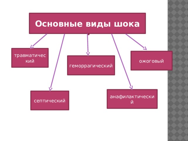 Основные виды шока травматический ожоговый геморрагический анафилактический септический 