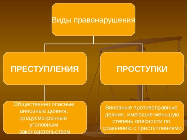 Виды правонарушения ПРЕСТУПЛЕНИЯ ПРОСТУПКИ Общественно опасные виновные деяния, предусмотренные уголовным законодательством Виновные противоправные деяния, имеющие меньшую степень опасности по сравнению с преступлениями 