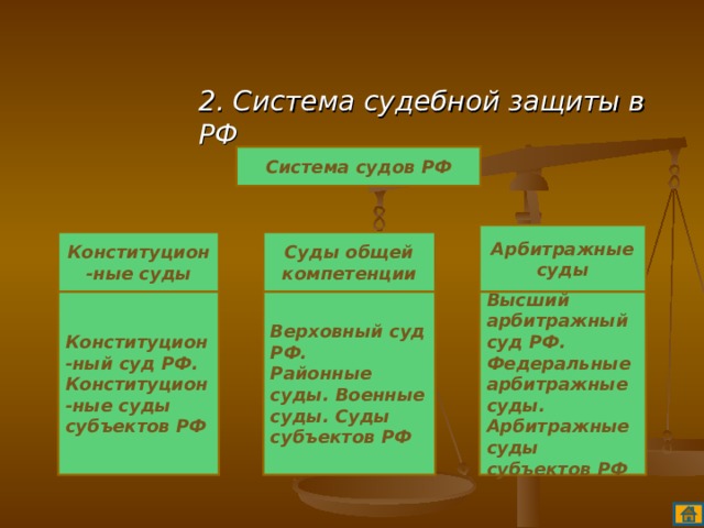 2. Система судебной защиты в РФ Система судов РФ Арбитражные суды Конституцион-ные суды Суды общей компетенции Конституцион-ный суд РФ. Конституцион-ные суды субъектов РФ Верховный суд РФ. Районные суды. Военные суды. Суды субъектов РФ Высший арбитражный суд РФ. Федеральные арбитражные суды. Арбитражные суды субъектов РФ 