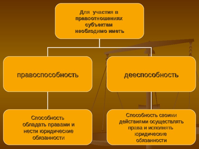 Для участия в правоотношениях субъектам необходимо иметь правоспособность дееспособность Способность  обладать правами и  нести юридические  обязанности Способность своими  действиями осуществлять права и исполнять юридические обязанности 