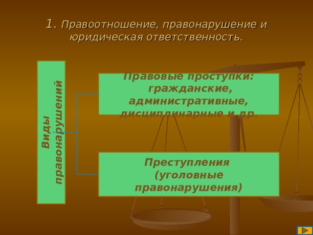 Виды правонарушений 1. Правоотношение, правонарушение и юридическая ответственность. Правовые проступки:  гражданские, административные, дисциплинарные и др. Преступления (уголовные правонарушения) 