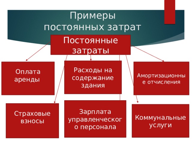 Примеры постоянных затрат Постоянные затраты Расходы на содержание здания Оплата аренды Амортизационные отчисления Зарплата управленческого персонала Страховые взносы Коммунальные услуги 