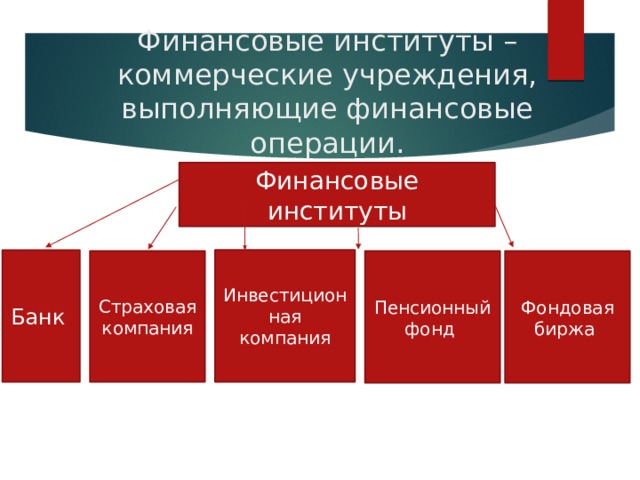 Финансовые институты – коммерческие учреждения, выполняющие финансовые операции. Финансовые институты Инвестиционная компания Банк Фондовая биржа Пенсионный фонд Страховая компания 