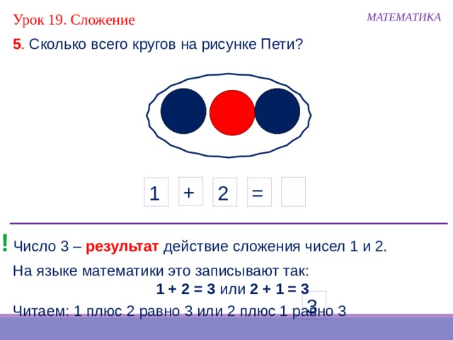 МАТЕМАТИКА Урок 19. Сложение 5 . Сколько всего кругов на рисунке Пети? + = 2 1 !  Число 3 – результат действие сложения чисел 1 и 2. На языке математики это записывают так:  1 + 2 = 3 или 2 + 1 = 3 3 Читаем: 1 плюс 2 равно 3 или 2 плюс 1 равно 3 
