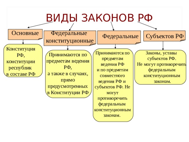 ЗАКОН Нормативно - правовой акт , принятый в особом порядке органом законодательной власти или референдумом, выражающий волю народа, обладающий высшей юридической силой и регулирующий наиболее важные общественные отношения. Не должен противоречить конституции Обладает высшей юридической силой по сравнению со всеми другими актами Любой закон ограничивает произвол власти 