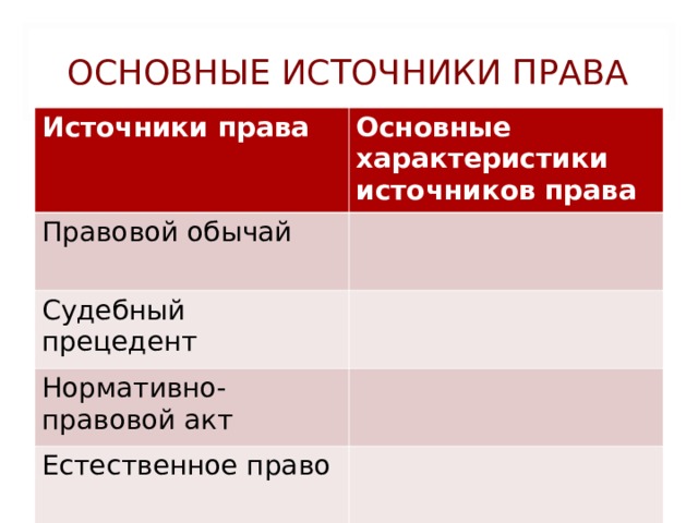 ОСНОВНЫЕ ИСТОЧНИКИ ПРАВА Источники права Основные характеристики источников права Правовой обычай Судебный прецедент Нормативно-правовой акт Естественное право 