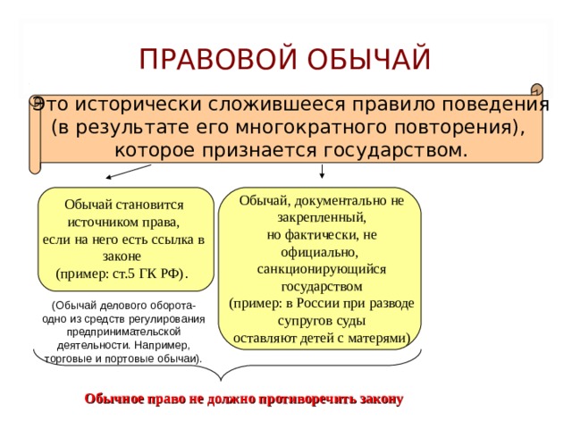 ОСНОВНЫЕ ИСТОЧНИКИ ПРАВА Правовой обычай Судебный прецедент Естественное право Нормативно-правовой акт 