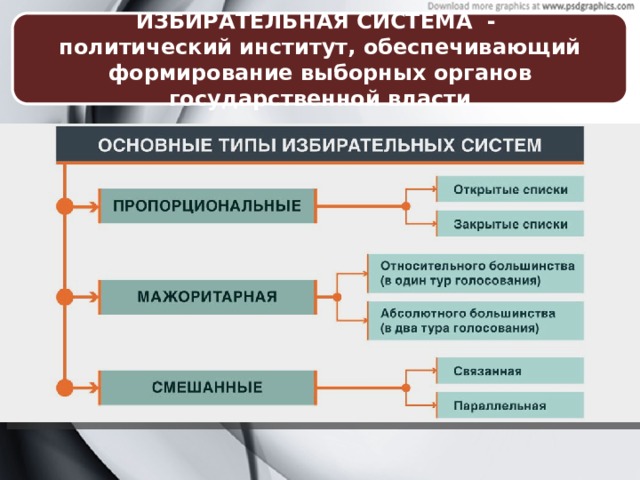ИЗБИРАТЕЛЬНАЯ СИСТЕМА - политический институт, обеспечивающий формирование выборных органов государственной власти 