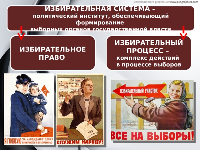 ИЗБИРАТЕЛЬНАЯ СИСТЕМА – политический институт, обеспечивающий формирование выборных органов государственной власти ИЗБИРАТЕЛЬНОЕ ПРАВО   ИЗБИРАТЕЛЬНЫЙ ПРОЦЕСС – комплекс действий в процессе выборов 
