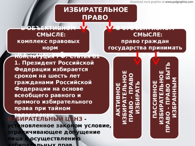 АКТИВНОЕ ИЗБИРАТЕЛЬНОЕ ПРАВО – ПРАВО ИЗБИРАТЬ ПАССИВНОЕ ИЗБИРАТЕЛЬНОЕ ПРАВО – ПРАВО БЫТЬ ИЗБРАННЫМ ИЗБИРАТЕЛЬНОЕ ПРАВО   В СУБЪЕКТИВНОМ СМЫСЛЕ: В ОБЪЕКТИВНОМ СМЫСЛЕ: право граждан государства принимать участие в выборах комплекс правовых норм о порядке выборов Избирательное право может быть ограниченно  цензами : возрастным имущественным образовательным национальным расовым сословным половым  Конституция РФ. Статья 81 1. Президент Российской Федерации избирается сроком на шесть лет гражданами Российской Федерации на основе всеобщего равного и прямого избирательного права при тайном голосовании. ИЗБИРАТЕЛЬНЫЙ ЦЕНЗ  - установленное законом условие, ограничивающее допущение лица к осуществлению избирательных прав. 