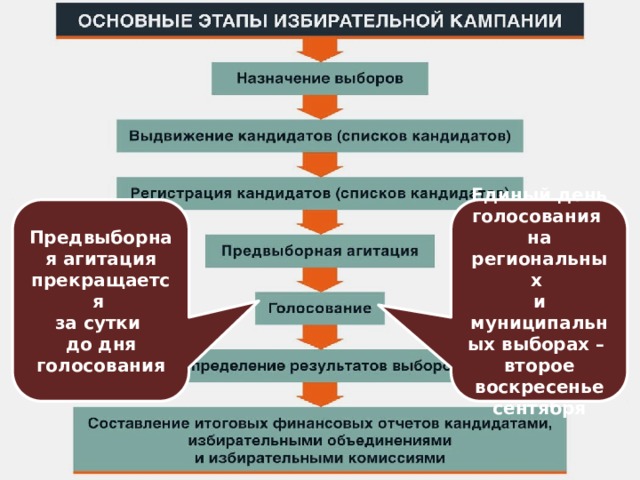 Единый день голосования Предвыборная агитация прекращается на региональных за сутки и муниципальных выборах – до дня голосования второе воскресенье сентября 
