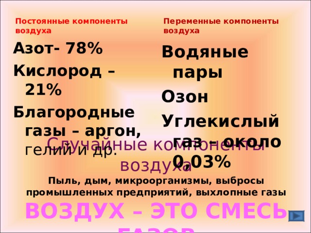 Постоянные компоненты воздуха Переменные компоненты воздуха Азот- 78% Кислород – 21% Благородные газы – аргон, гелий и др. Водяные пары Озон Углекислый газ – около 0,03% Случайные компоненты воздуха  Пыль, дым, микроорганизмы, выбросы промышленных предприятий, выхлопные газы  ВОЗДУХ – ЭТО СМЕСЬ ГАЗОВ 