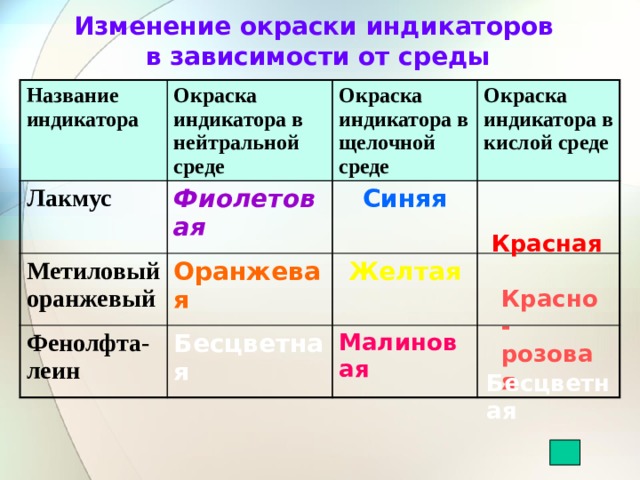 Изменение окраски индикаторов  в зависимости от среды Название индикатора Окраска индикатора в нейтральной среде Лакмус Метиловый оранжевый Окраска индикатора в щелочной среде Фиолетовая Фенолфта-леин Оранжевая Синяя Окраска индикатора в кислой среде Желтая Бесцветная Малиновая Красная Красно-розовая Бесцветная 