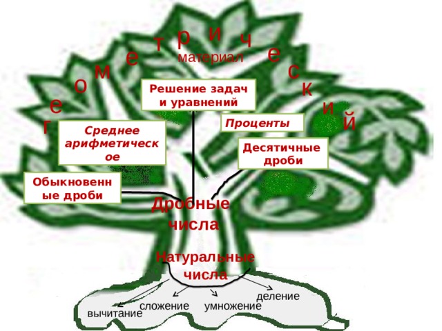 и р ч т е е материал м с о к Решение задач и уравнений е и й г Проценты Среднее арифметическое Десятичные дроби Обыкновенные дроби Дробные числа Натуральные числа деление сложение умножение вычитание 