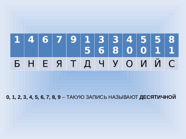 1 Б 4 Н 6 Е 7 Я 9 15 Т Д 36 Ч 38 У 40 О 50 И 51 81 Й С 0, 1, 2, 3, 4, 5, 6, 7, 8, 9 – ТАКУЮ ЗАПИСЬ НАЗЫВАЮТ ДЕСЯТИЧНОЙ   