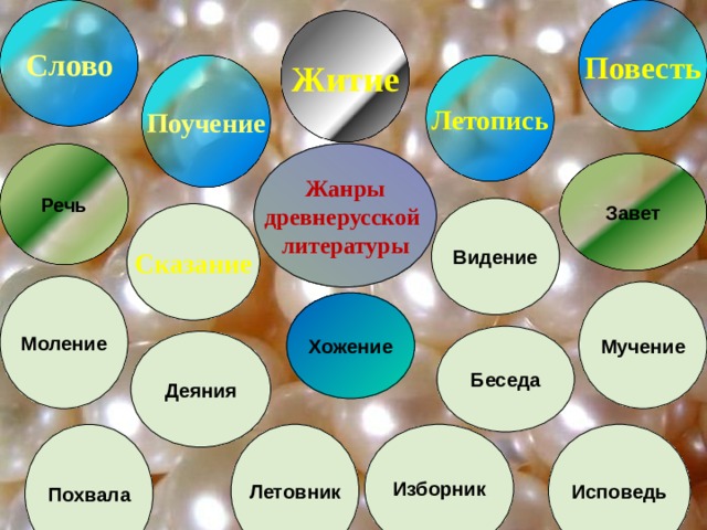 Слово Повесть Житие Летопись Поучение Жанры древнерусской литературы Речь Завет Видение Сказание Моление Мучение Хожение Беседа Деяния Изборник Исповедь Летовник Похвала 