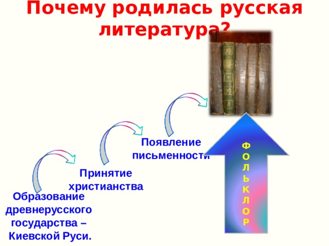 Почему родилась русская литература? Появление письменности Ф О Л Ь К Л О Р Принятие христианства Образование древнерусского государства – Киевской Руси. 